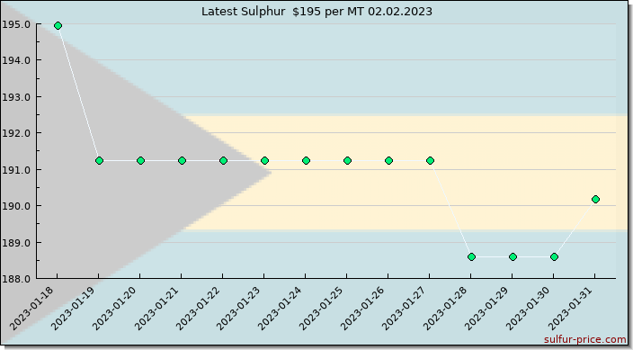 Price on sulfur in Bahamas, The today 02.02.2023